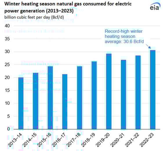 EIA_Natural Gas Weekly Update 230505